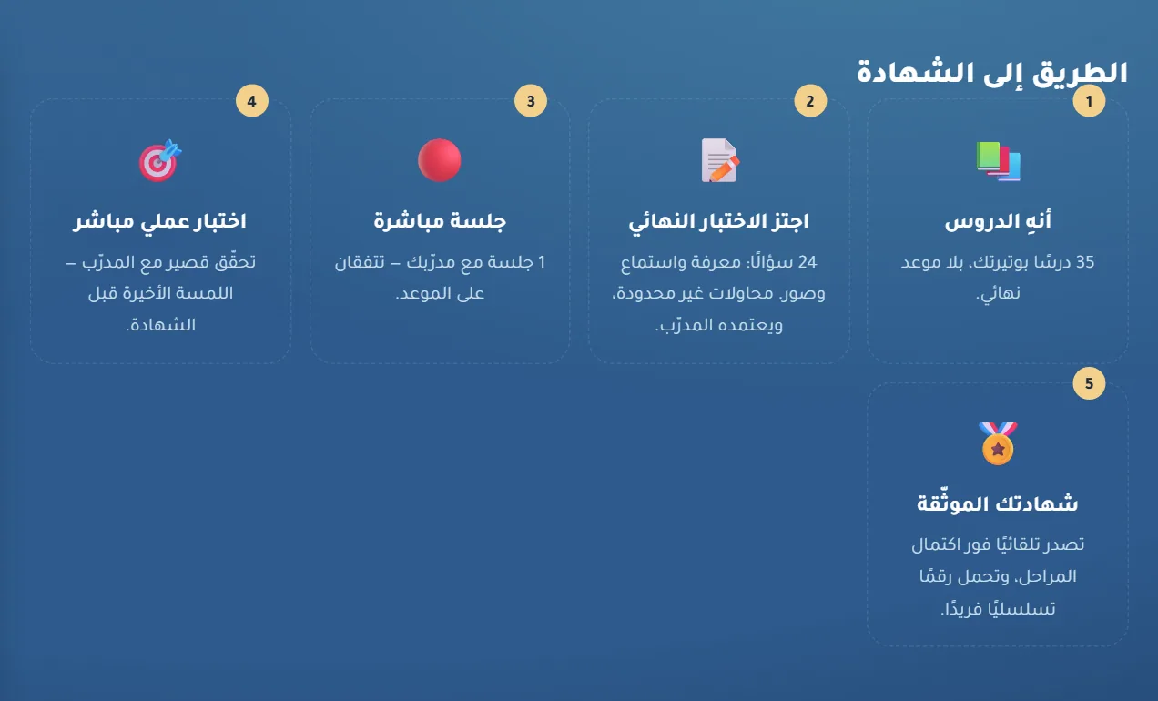 الطريق إلى الشهادة: الدروس ثم الاختبار ثم موافقة المدرب ثم شهادة قابلة للتحقق.